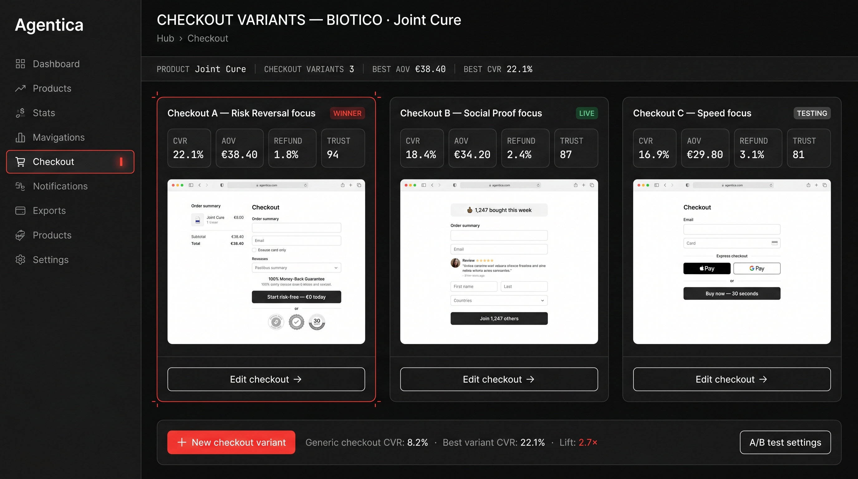 CHECKOUT variants gallery — three custom checkout versions for Joint Cure, each with different trust badges, field order, and CTA copy, with live stats (CVR, AOV, refund rate) per variant.