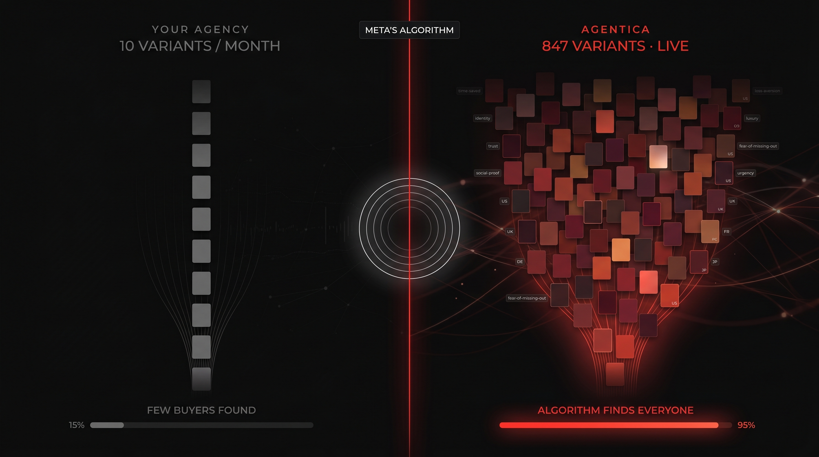 Feed vs Starve — 10 identical agency ads (15% reach) vs 847 varied Agentica creatives (95% reach). Meta's algorithm at center.