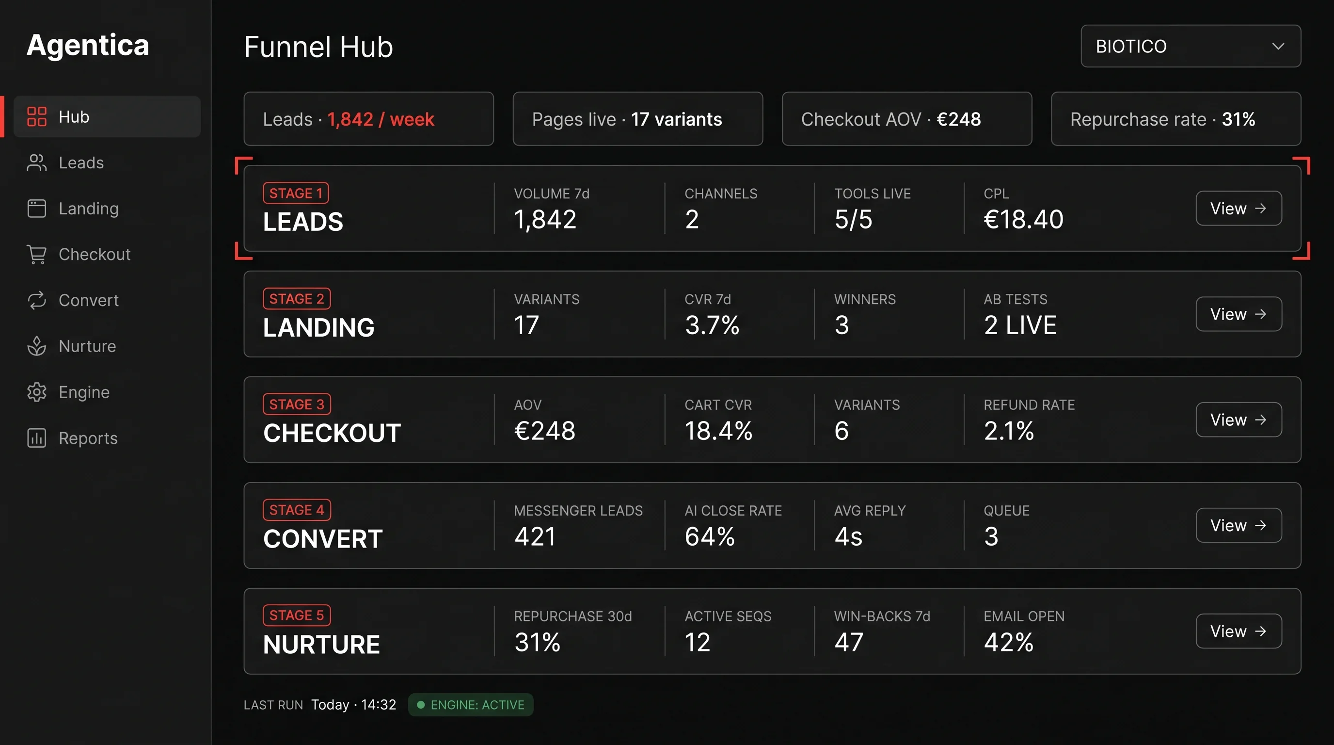 Agentica Funnel Hub dashboard — the product home screen showing all funnel stages with live stats.