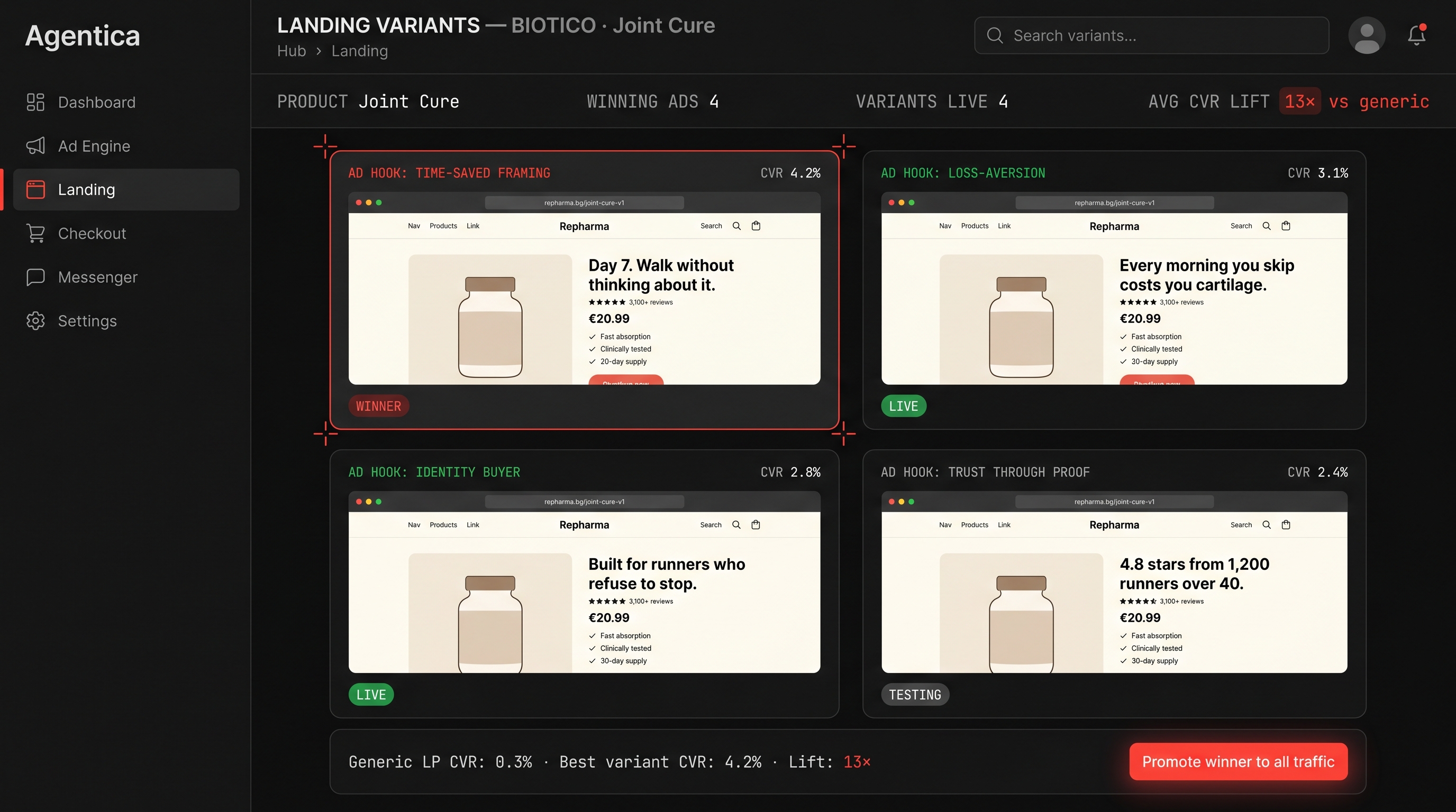 LANDING variants gallery — four landing page versions for the same product (Joint Cure), each matched 1:1 to a different winning ad creative. Top-left card shows the WINNER variant with 4.2% CVR and 13× lift over the generic page.